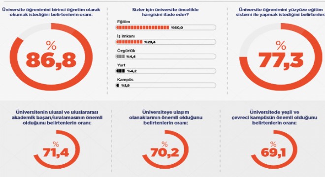 Gençlere hayalindeki üniversite soruldu