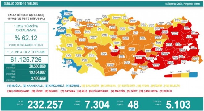 Koronavirüs salgınında vaka sayısı düne göre arttı