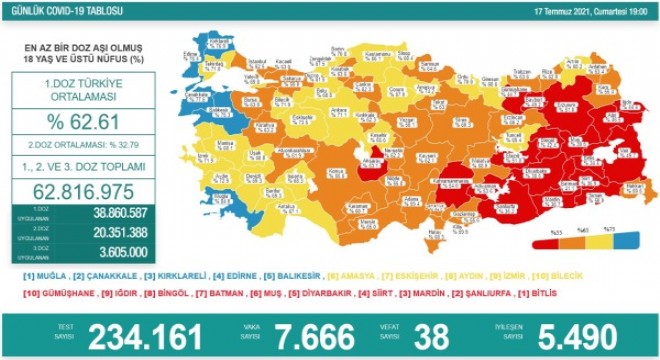 Koronavirüs salgınında vaka sayısı düne göre arttı