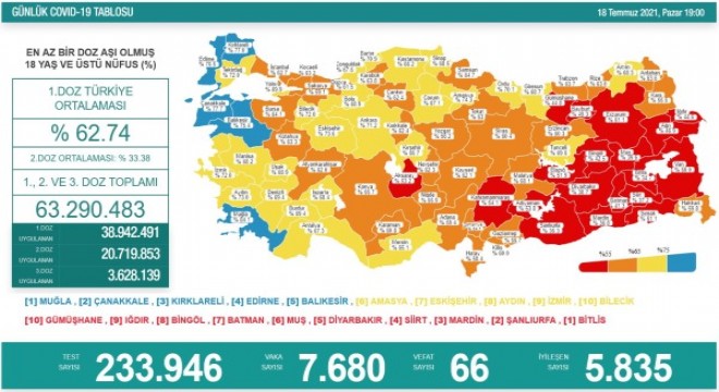 Koronavirüs salgınında vaka sayısı düne göre arttı