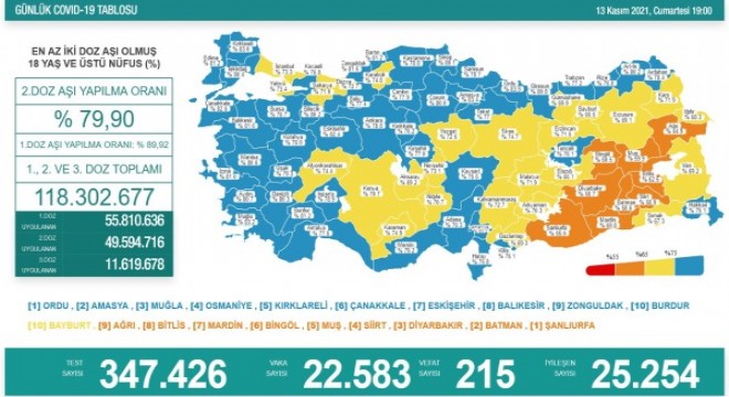 Koronavirüs salgınında vaka sayısı düne göre azaldı