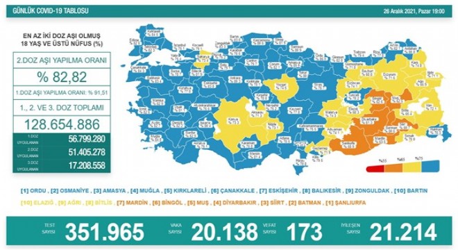 Koronavirüs salgınında vaka sayısı düne göre azaldı